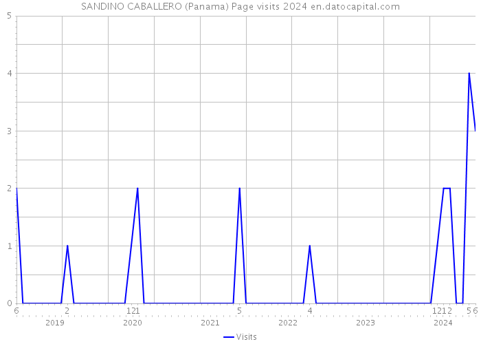 SANDINO CABALLERO (Panama) Page visits 2024 