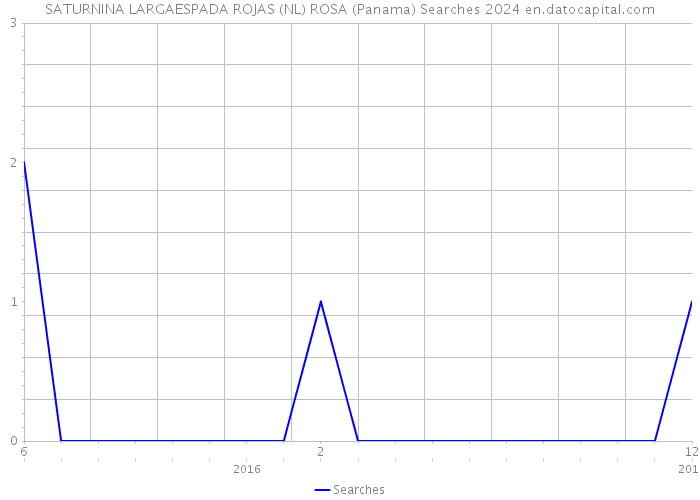 SATURNINA LARGAESPADA ROJAS (NL) ROSA (Panama) Searches 2024 