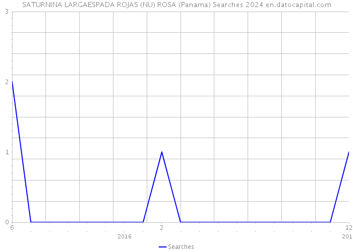 SATURNINA LARGAESPADA ROJAS (NU) ROSA (Panama) Searches 2024 