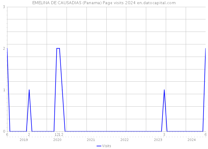 EMELINA DE CAUSADIAS (Panama) Page visits 2024 