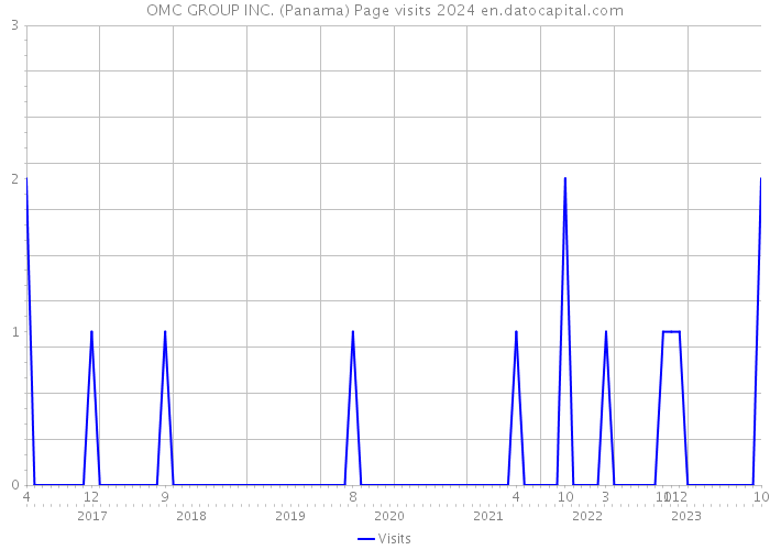 OMC GROUP INC. (Panama) Page visits 2024 