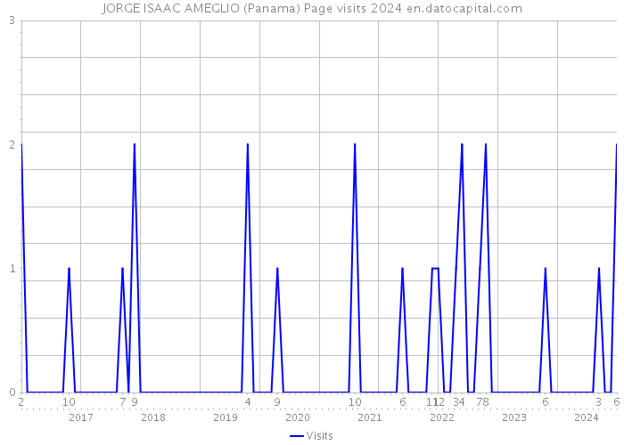 JORGE ISAAC AMEGLIO (Panama) Page visits 2024 