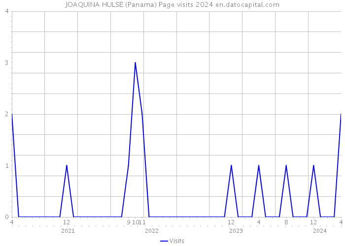 JOAQUINA HULSE (Panama) Page visits 2024 