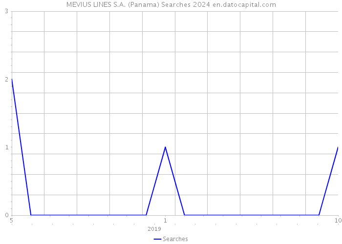 MEVIUS LINES S.A. (Panama) Searches 2024 