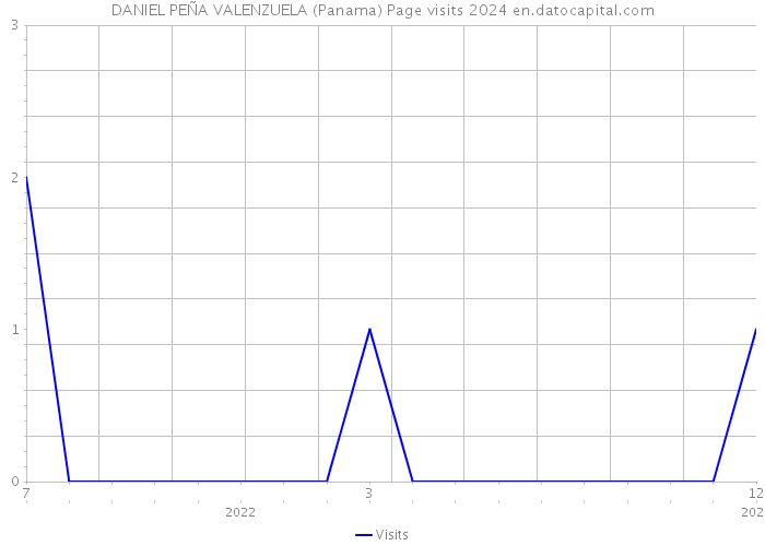 DANIEL PEÑA VALENZUELA (Panama) Page visits 2024 