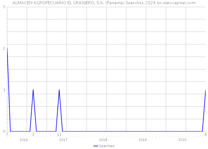 ALMACEN AGROPECUARIO EL GRANJERO, S.A. (Panama) Searches 2024 