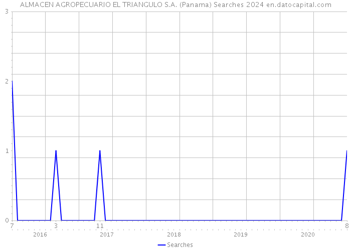 ALMACEN AGROPECUARIO EL TRIANGULO S.A. (Panama) Searches 2024 