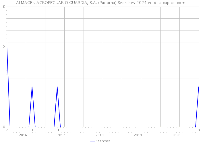ALMACEN AGROPECUARIO GUARDIA, S.A. (Panama) Searches 2024 