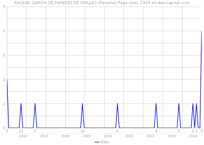 RAQUEL GARCIA DE PAREDES DE ORILLAC (Panama) Page visits 2024 