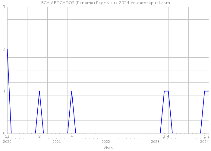 BGA ABOGADOS (Panama) Page visits 2024 