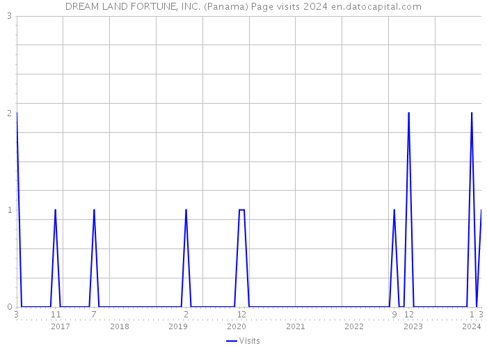 DREAM LAND FORTUNE, INC. (Panama) Page visits 2024 