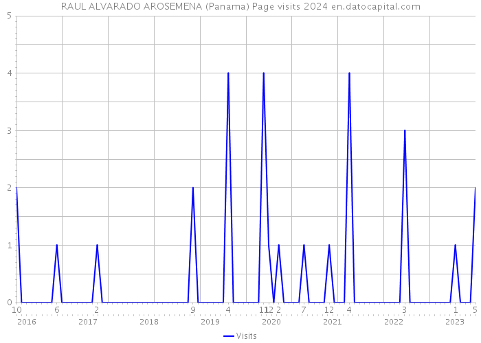 RAUL ALVARADO AROSEMENA (Panama) Page visits 2024 