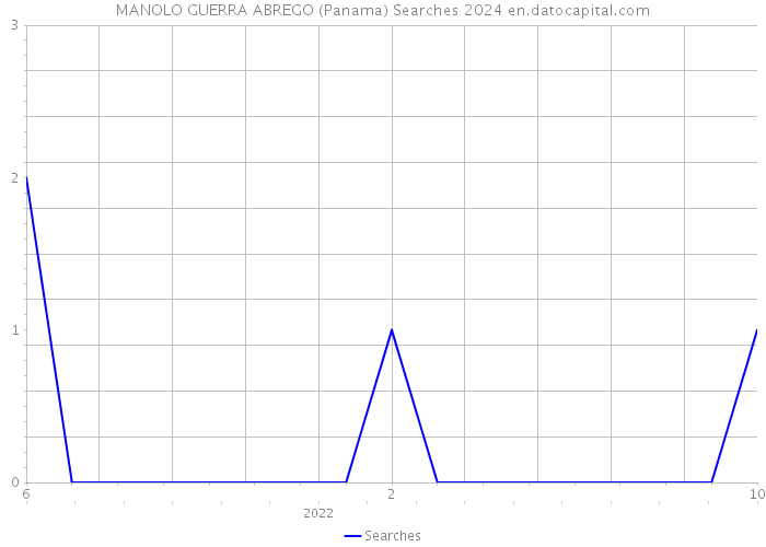 MANOLO GUERRA ABREGO (Panama) Searches 2024 