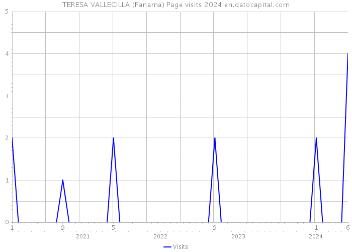 TERESA VALLECILLA (Panama) Page visits 2024 