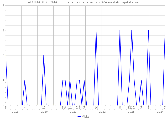 ALCIBIADES POMARES (Panama) Page visits 2024 