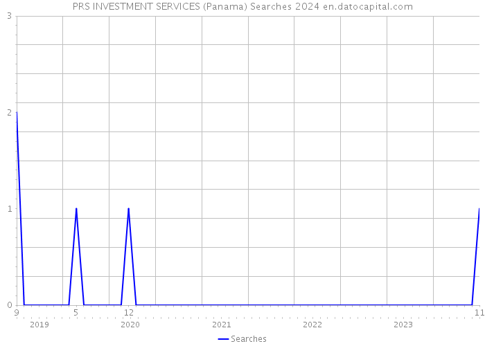 PRS INVESTMENT SERVICES (Panama) Searches 2024 