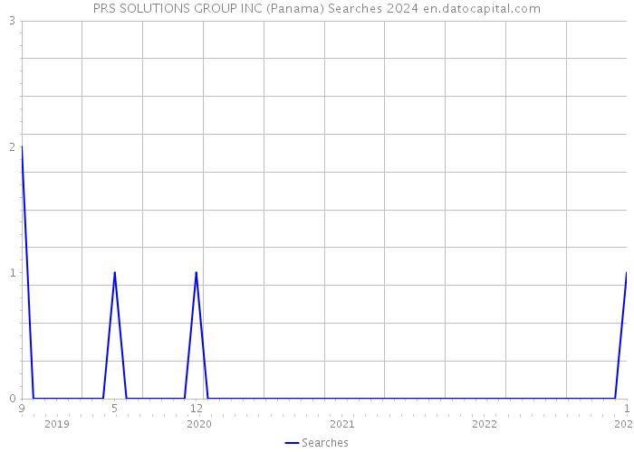 PRS SOLUTIONS GROUP INC (Panama) Searches 2024 