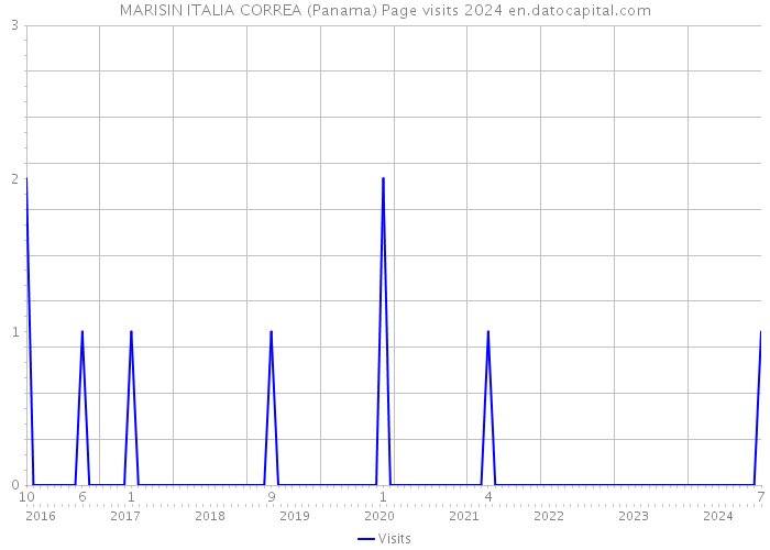 MARISIN ITALIA CORREA (Panama) Page visits 2024 