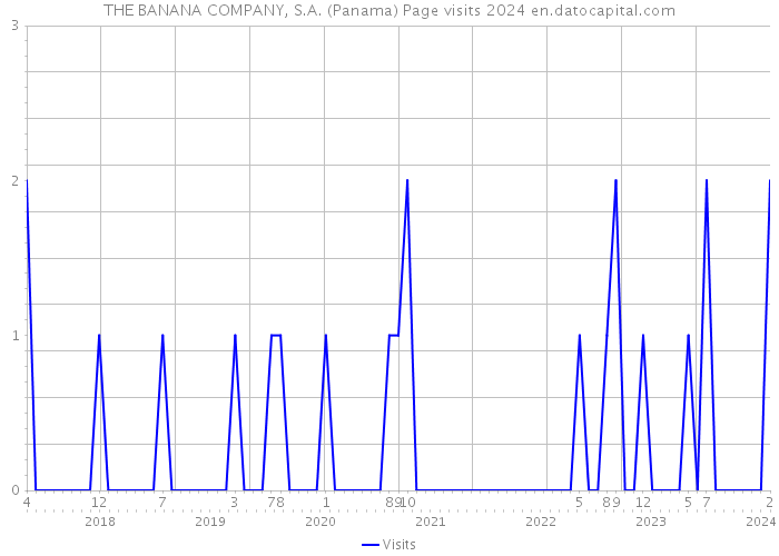 THE BANANA COMPANY, S.A. (Panama) Page visits 2024 