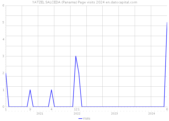 YATZEL SALCEDA (Panama) Page visits 2024 