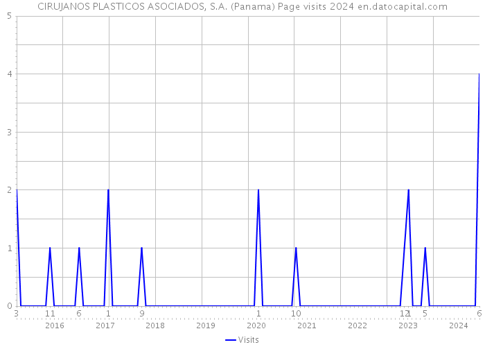 CIRUJANOS PLASTICOS ASOCIADOS, S.A. (Panama) Page visits 2024 
