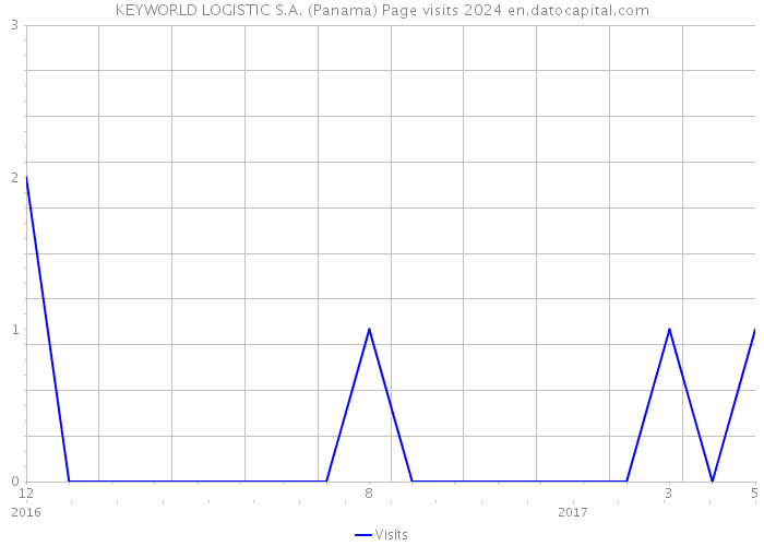 KEYWORLD LOGISTIC S.A. (Panama) Page visits 2024 