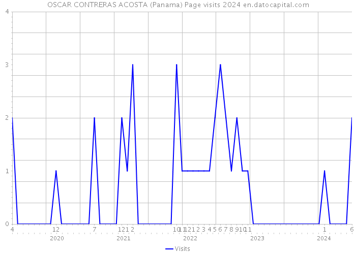 OSCAR CONTRERAS ACOSTA (Panama) Page visits 2024 
