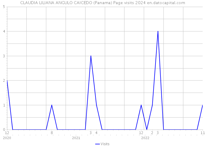 CLAUDIA LILIANA ANGULO CAICEDO (Panama) Page visits 2024 