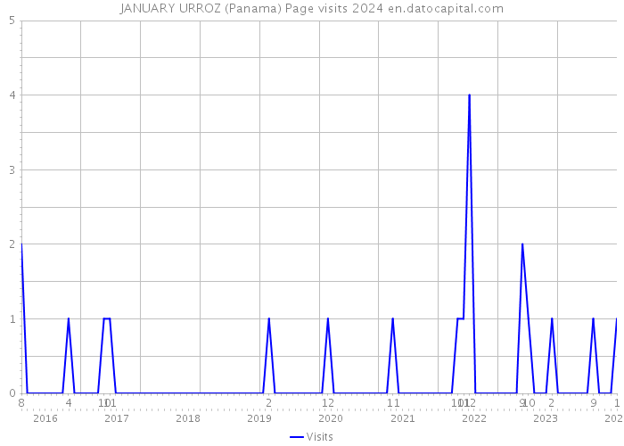 JANUARY URROZ (Panama) Page visits 2024 