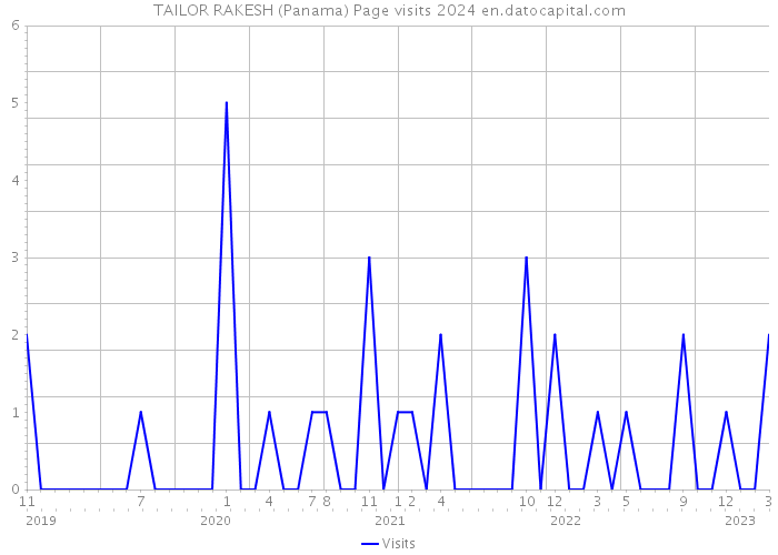 TAILOR RAKESH (Panama) Page visits 2024 