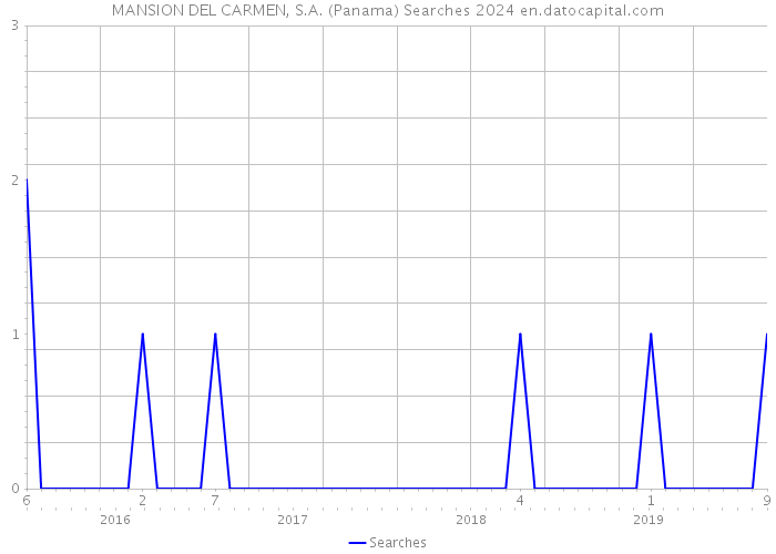 MANSION DEL CARMEN, S.A. (Panama) Searches 2024 