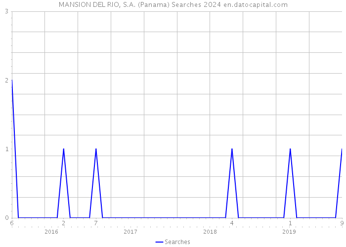 MANSION DEL RIO, S.A. (Panama) Searches 2024 