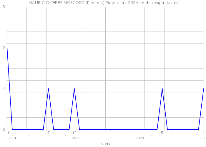 MAURICIO PEREZ MOSCOSO (Panama) Page visits 2024 