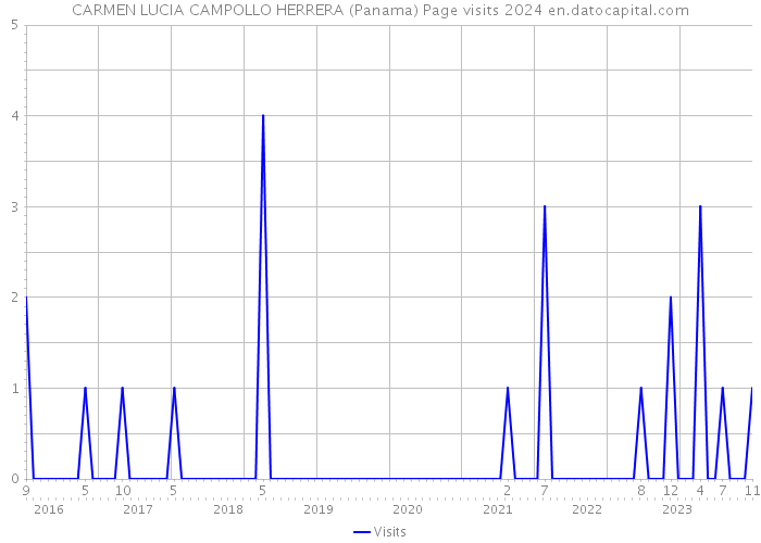 CARMEN LUCIA CAMPOLLO HERRERA (Panama) Page visits 2024 