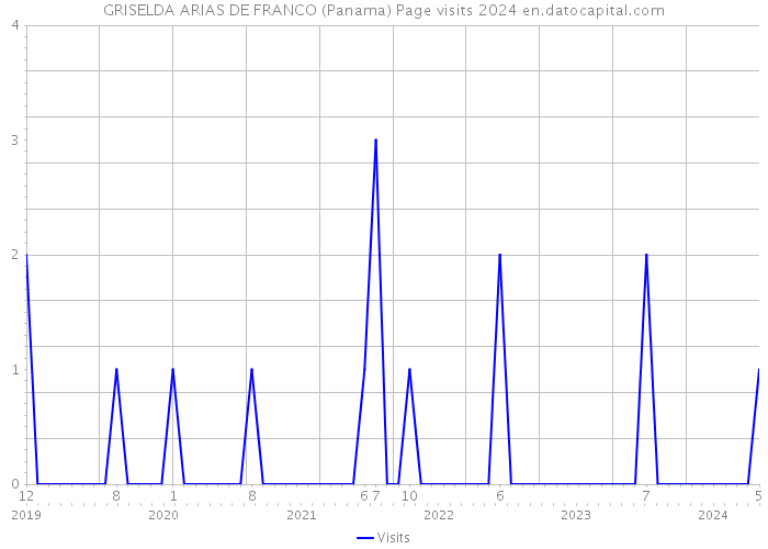 GRISELDA ARIAS DE FRANCO (Panama) Page visits 2024 