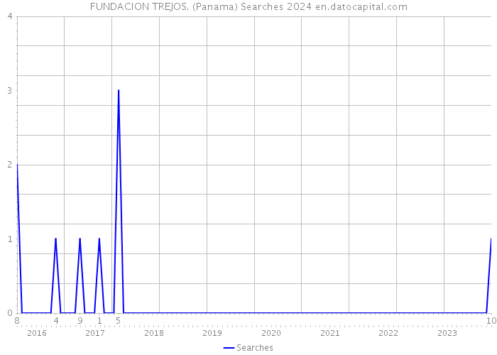 FUNDACION TREJOS. (Panama) Searches 2024 