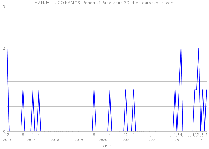 MANUEL LUGO RAMOS (Panama) Page visits 2024 
