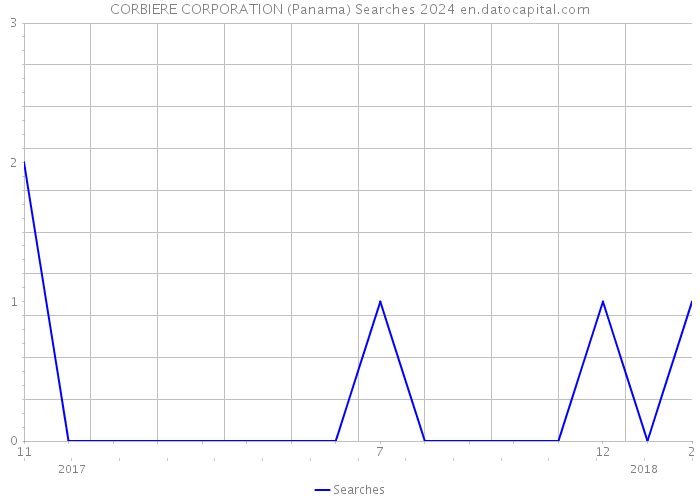 CORBIERE CORPORATION (Panama) Searches 2024 