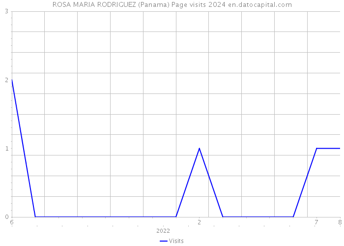 ROSA MARIA RODRIGUEZ (Panama) Page visits 2024 