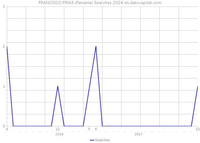 FRANCISCO FRIAS (Panama) Searches 2024 
