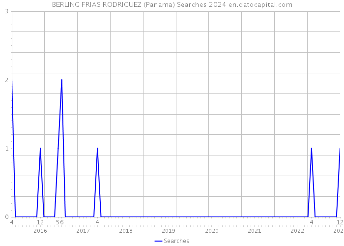 BERLING FRIAS RODRIGUEZ (Panama) Searches 2024 