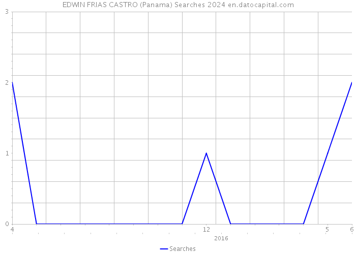 EDWIN FRIAS CASTRO (Panama) Searches 2024 