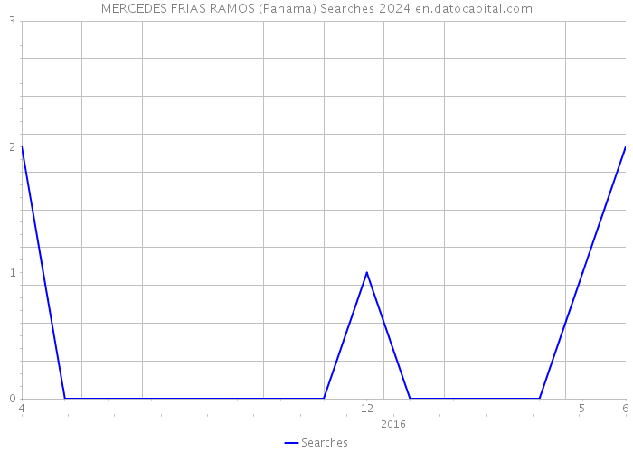 MERCEDES FRIAS RAMOS (Panama) Searches 2024 