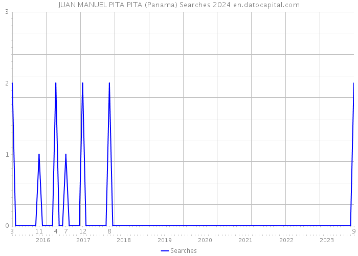 JUAN MANUEL PITA PITA (Panama) Searches 2024 