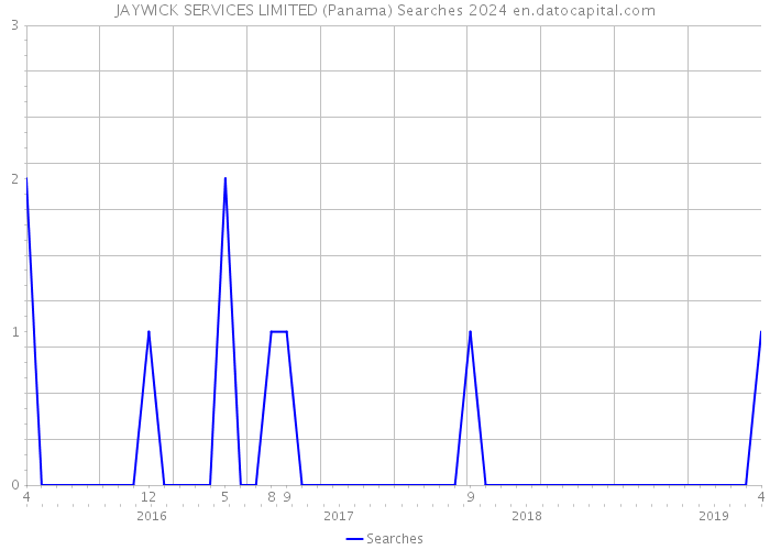 JAYWICK SERVICES LIMITED (Panama) Searches 2024 