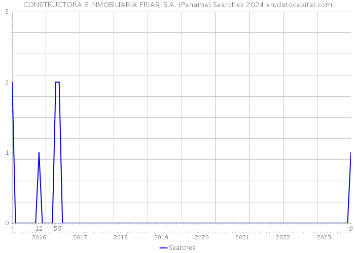 CONSTRUCTORA E INMOBILIARIA FRIAS, S.A. (Panama) Searches 2024 