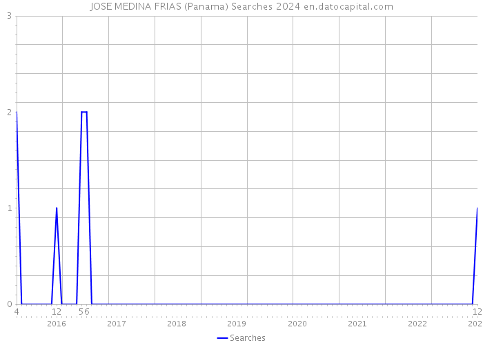 JOSE MEDINA FRIAS (Panama) Searches 2024 