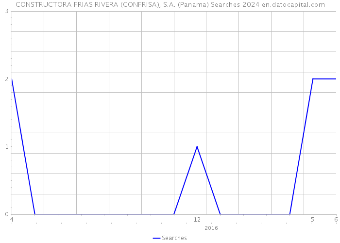 CONSTRUCTORA FRIAS RIVERA (CONFRISA), S.A. (Panama) Searches 2024 