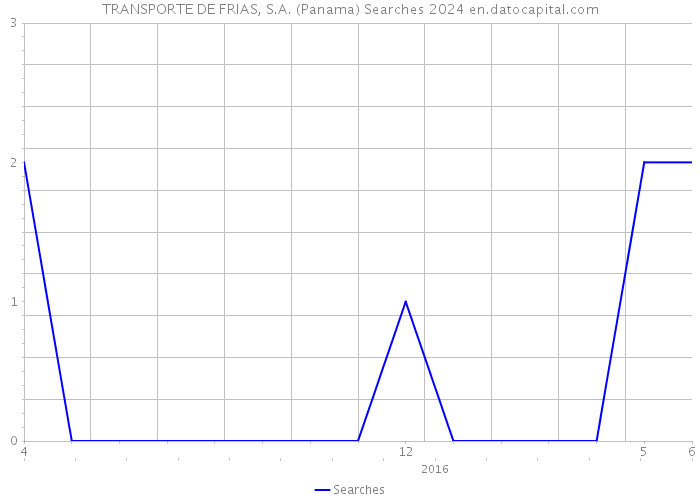 TRANSPORTE DE FRIAS, S.A. (Panama) Searches 2024 