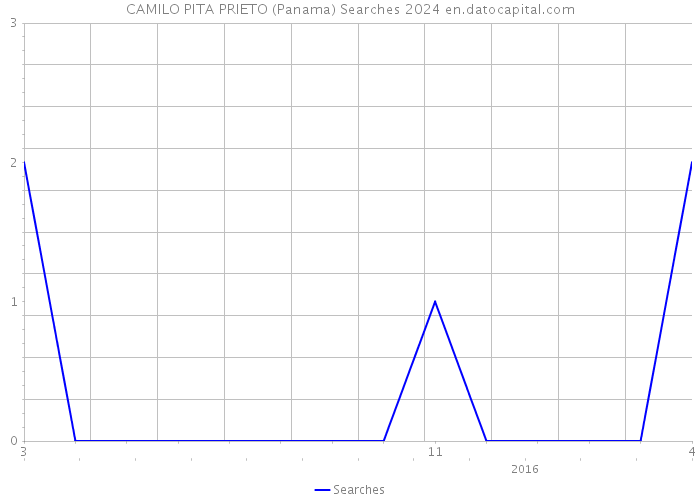 CAMILO PITA PRIETO (Panama) Searches 2024 